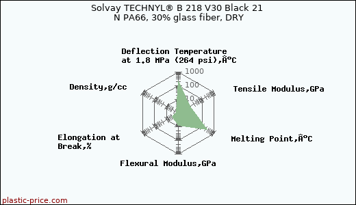 Solvay TECHNYL® B 218 V30 Black 21 N PA66, 30% glass fiber, DRY