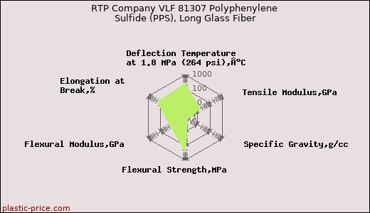 RTP Company VLF 81307 Polyphenylene Sulfide (PPS), Long Glass Fiber
