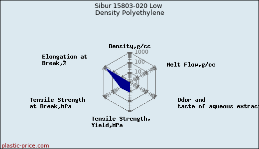 Sibur 15803-020 Low Density Polyethylene