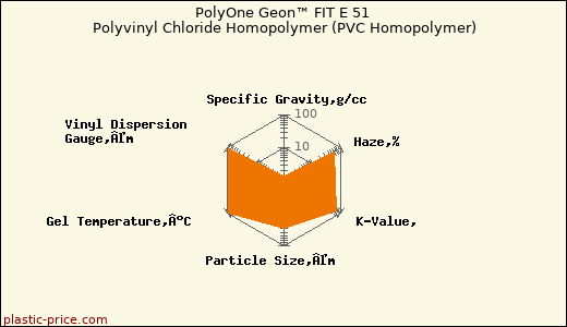 PolyOne Geon™ FIT E 51 Polyvinyl Chloride Homopolymer (PVC Homopolymer)