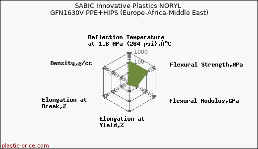 SABIC Innovative Plastics NORYL GFN1630V PPE+HIPS (Europe-Africa-Middle East)