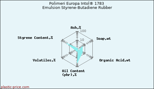 Polimeri Europa Intol® 1783 Emulsion Styrene-Butadiene Rubber