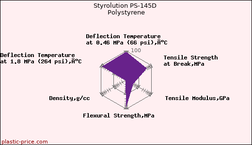 Styrolution PS-145D Polystyrene