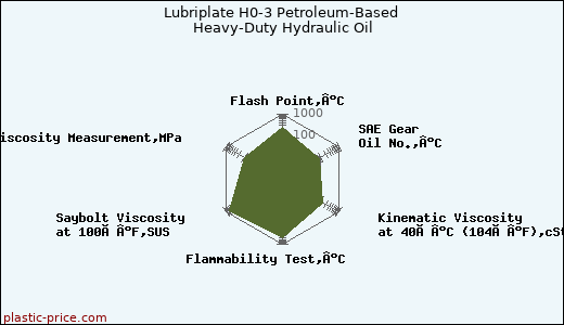 Lubriplate H0-3 Petroleum-Based Heavy-Duty Hydraulic Oil
