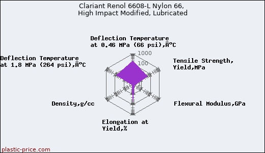 Clariant Renol 6608-L Nylon 66, High Impact Modified, Lubricated