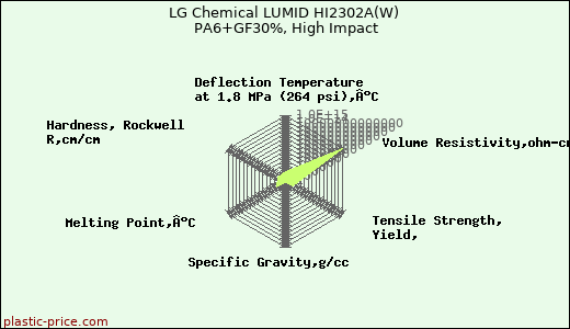 LG Chemical LUMID HI2302A(W) PA6+GF30%, High Impact