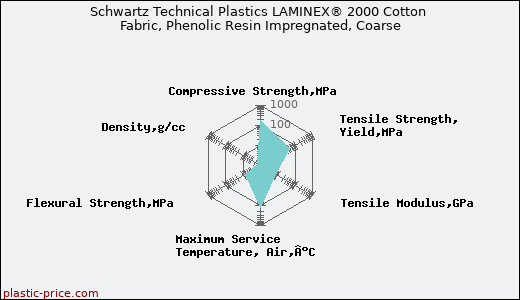 Schwartz Technical Plastics LAMINEX® 2000 Cotton Fabric, Phenolic Resin Impregnated, Coarse