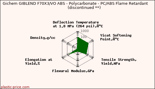 Gichem GIBLEND F70X3/VO ABS - Polycarbonate - PC/ABS Flame Retardant               (discontinued **)