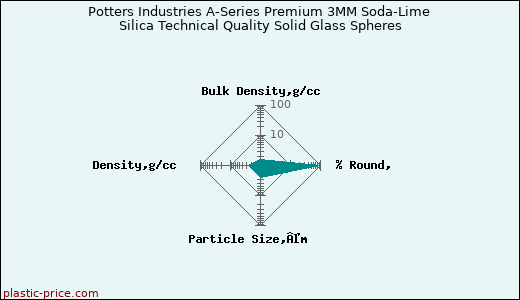 Potters Industries A-Series Premium 3MM Soda-Lime Silica Technical Quality Solid Glass Spheres