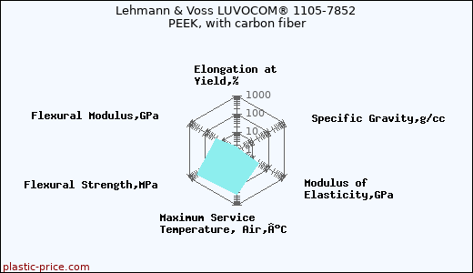 Lehmann & Voss LUVOCOM® 1105-7852 PEEK, with carbon fiber
