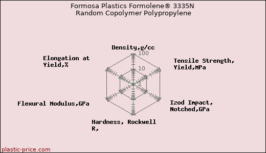 Formosa Plastics Formolene® 3335N Random Copolymer Polypropylene