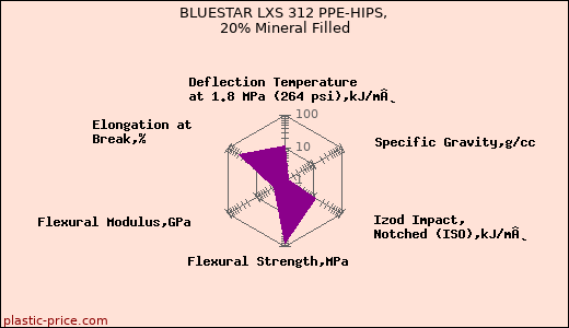 BLUESTAR LXS 312 PPE-HIPS, 20% Mineral Filled