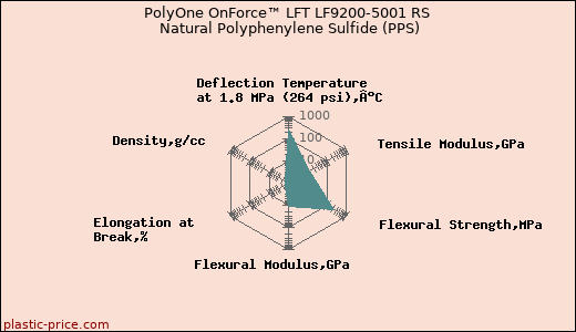 PolyOne OnForce™ LFT LF9200-5001 RS Natural Polyphenylene Sulfide (PPS)