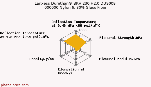 Lanxess Durethan® BKV 230 H2.0 DUS008 000000 Nylon 6, 30% Glass Fiber