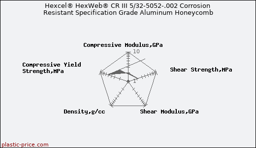 Hexcel® HexWeb® CR III 5/32-5052-.002 Corrosion Resistant Specification Grade Aluminum Honeycomb