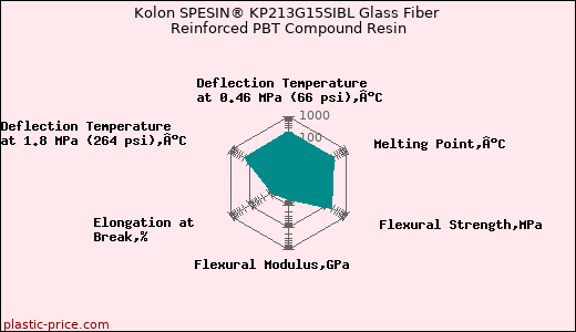 Kolon SPESIN® KP213G15SIBL Glass Fiber Reinforced PBT Compound Resin