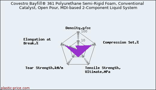 Covestro Bayfill® 361 Polyurethane Semi-Rigid Foam, Conventional Catalyst, Open Pour, MDI-based 2-Component Liquid System