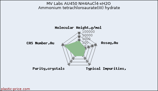 MV Labs AU450 NH4AuCl4·xH2O Ammonium tetrachloroaurate(III) hydrate