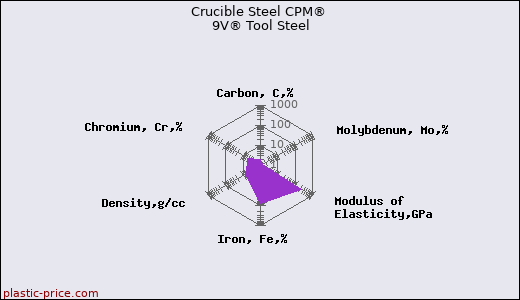 Crucible Steel CPM® 9V® Tool Steel