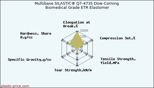 Multibase SILASTIC® Q7-4735 Dow-Corning Biomedical Grade ETR Elastomer