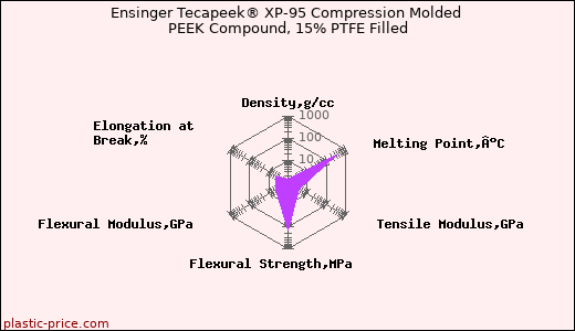 Ensinger Tecapeek® XP-95 Compression Molded PEEK Compound, 15% PTFE Filled