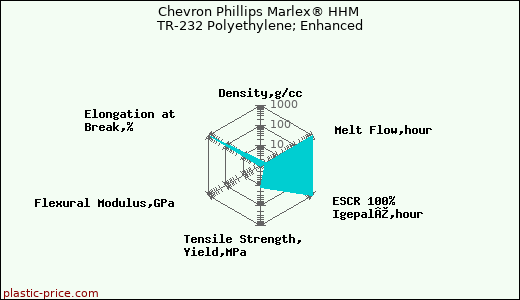 Chevron Phillips Marlex® HHM TR-232 Polyethylene; Enhanced