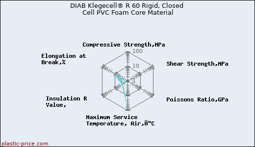 DIAB Klegecell® R 60 Rigid, Closed Cell PVC Foam Core Material