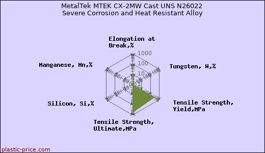MetalTek MTEK CX-2MW Cast UNS N26022 Severe Corrosion and Heat Resistant Alloy