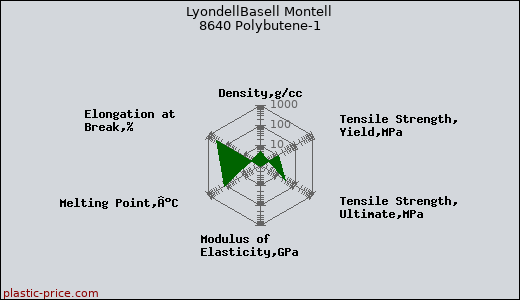 LyondellBasell Montell 8640 Polybutene-1