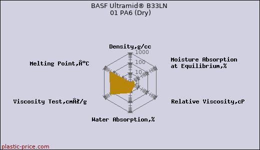 BASF Ultramid® B33LN 01 PA6 (Dry)