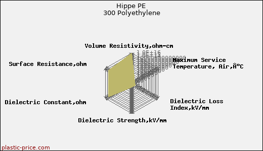 Hippe PE 300 Polyethylene