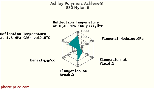 Ashley Polymers Ashlene® 830 Nylon 6