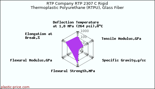RTP Company RTP 2307 C Rigid Thermoplastic Polyurethane (RTPU), Glass Fiber