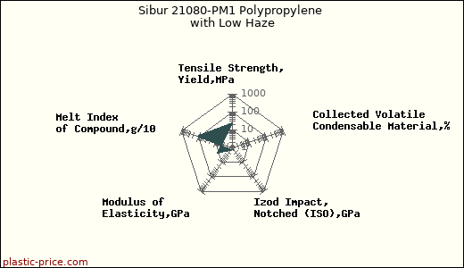 Sibur 21080-PM1 Polypropylene with Low Haze
