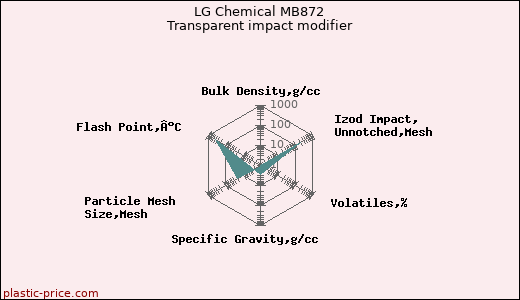 LG Chemical MB872 Transparent impact modifier