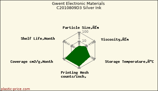 Gwent Electronic Materials C2010809D3 Silver Ink