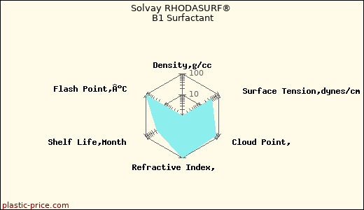Solvay RHODASURF® B1 Surfactant