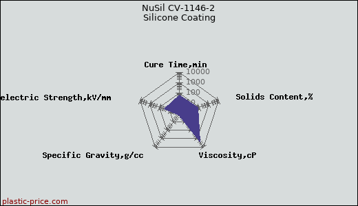 NuSil CV-1146-2 Silicone Coating
