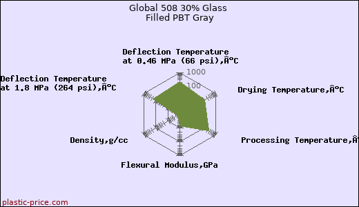 Global 508 30% Glass Filled PBT Gray