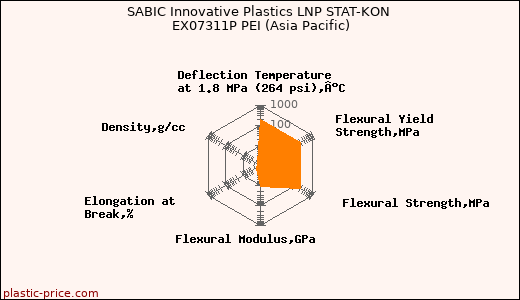 SABIC Innovative Plastics LNP STAT-KON EX07311P PEI (Asia Pacific)