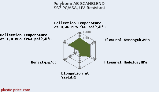 Polykemi AB SCANBLEND SS7 PC/ASA, UV-Resistant
