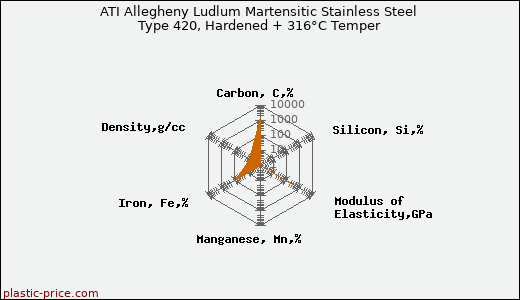 ATI Allegheny Ludlum Martensitic Stainless Steel Type 420, Hardened + 316°C Temper