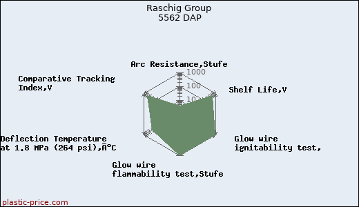 Raschig Group 5562 DAP