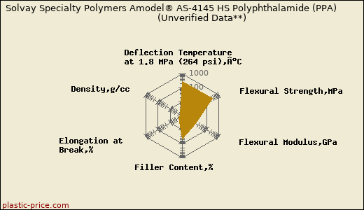 Solvay Specialty Polymers Amodel® AS-4145 HS Polyphthalamide (PPA)                      (Unverified Data**)