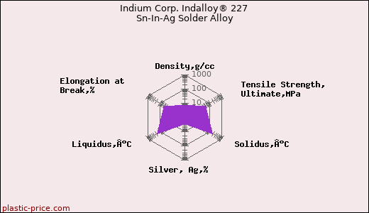 Indium Corp. Indalloy® 227 Sn-In-Ag Solder Alloy