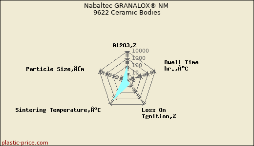 Nabaltec GRANALOX® NM 9622 Ceramic Bodies