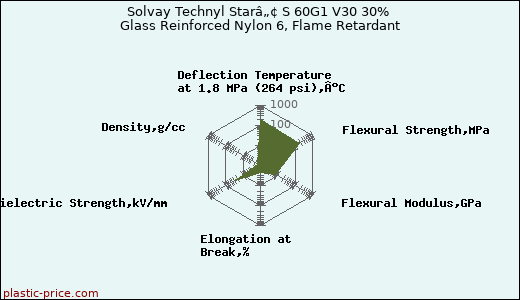 Solvay Technyl Starâ„¢ S 60G1 V30 30% Glass Reinforced Nylon 6, Flame Retardant