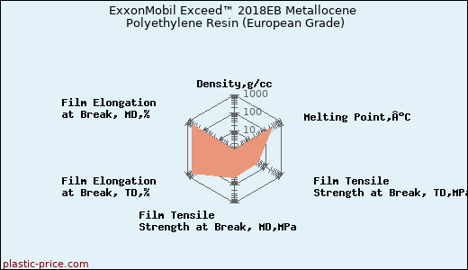 ExxonMobil Exceed™ 2018EB Metallocene Polyethylene Resin (European Grade)