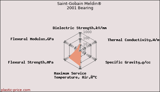Saint-Gobain Meldin® 2001 Bearing