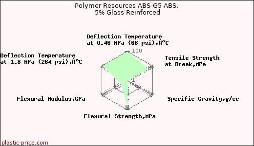Polymer Resources ABS-G5 ABS, 5% Glass Reinforced